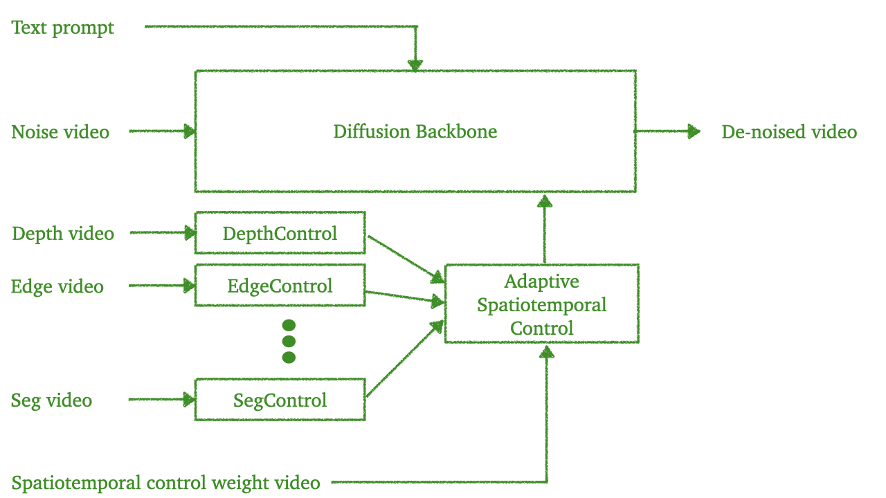 Cosmos-Transfer1 Architecture Diagram