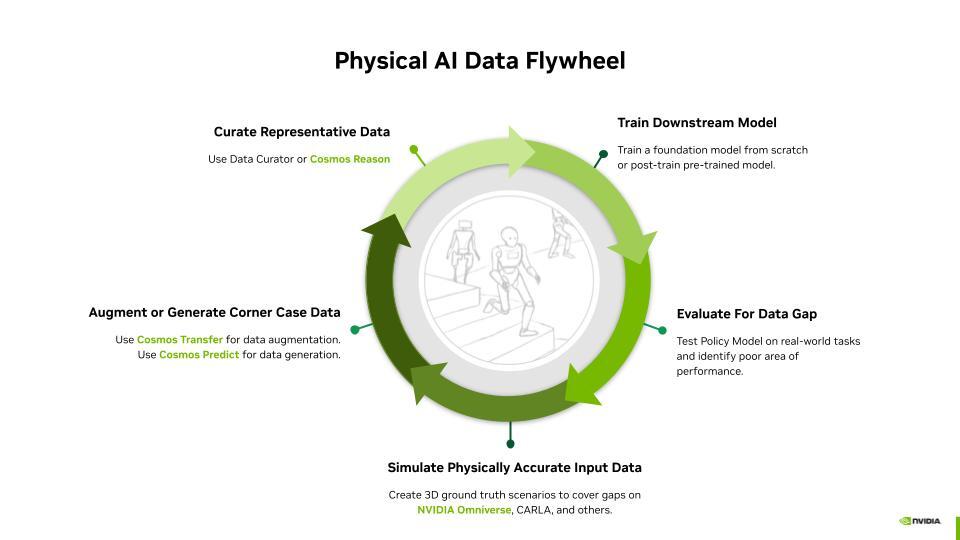 NVIDIA Cosmos Data Flywheel