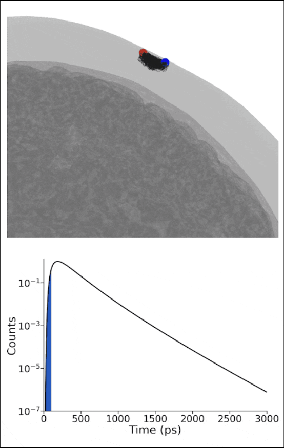 Monte Carlo simulation of photon scattering events