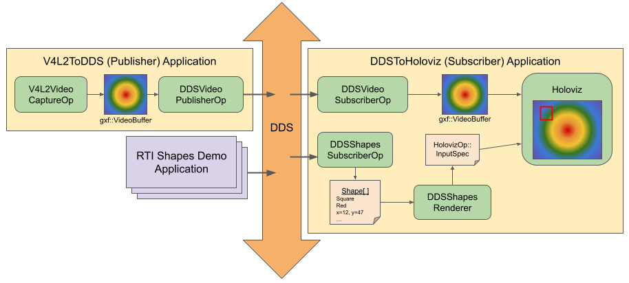 DDS Video Application Workflow