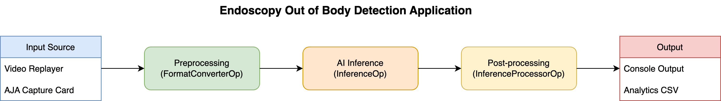 Endoscopy Out of Body Detection Workflow