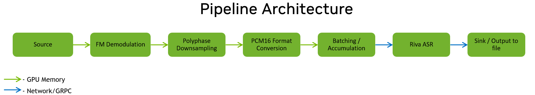 Pipeline Architecture