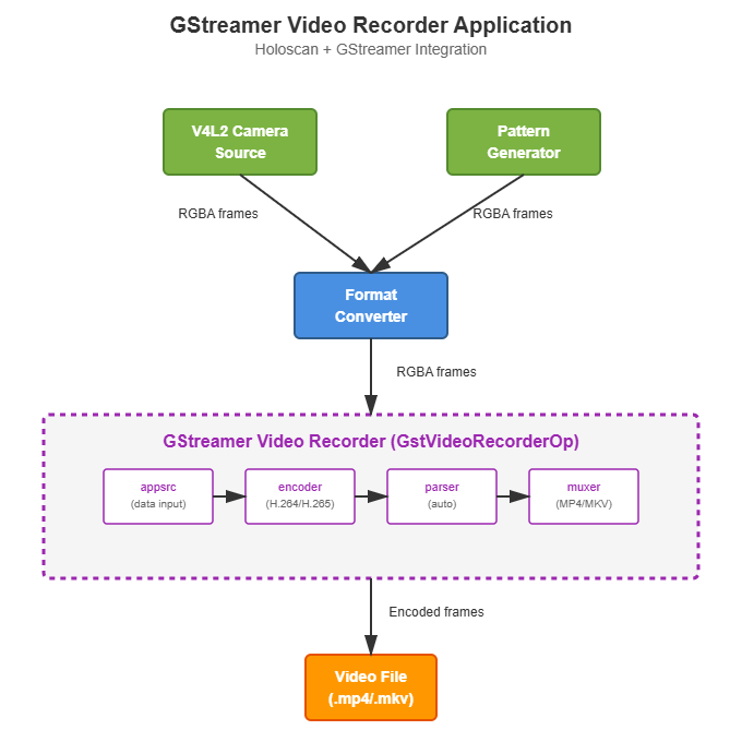 GStreamer Video Recorder Pipeline