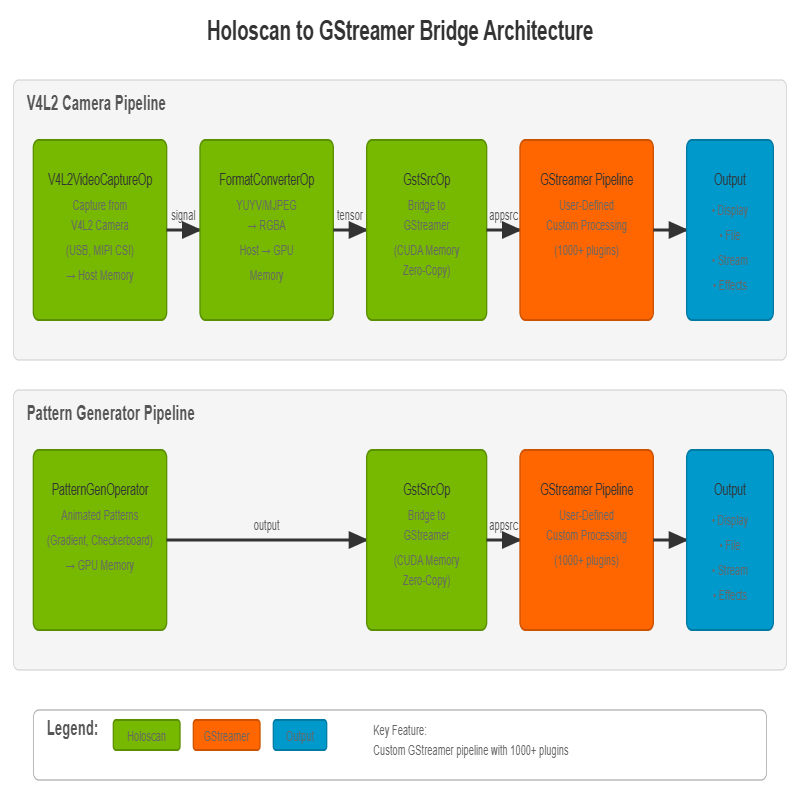Holoscan to GStreamer Pipeline