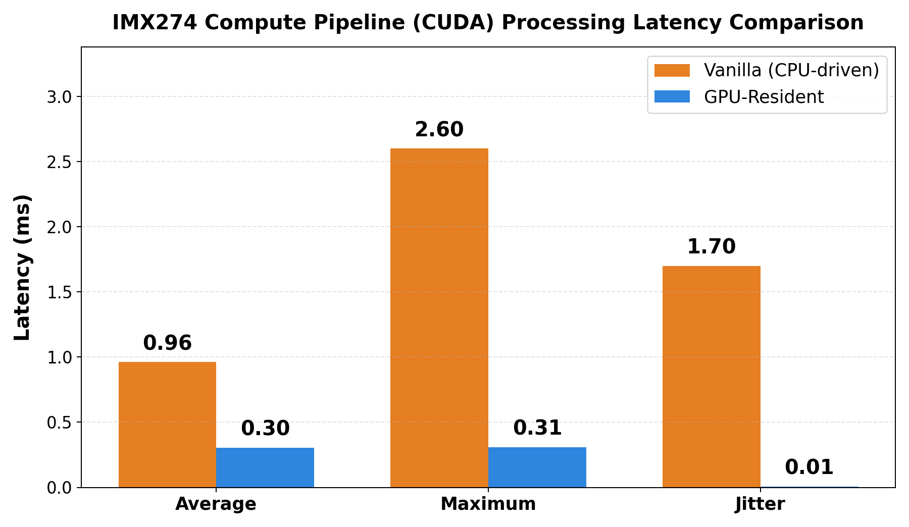 IMX274 Compute Pipeline Latency Comparison