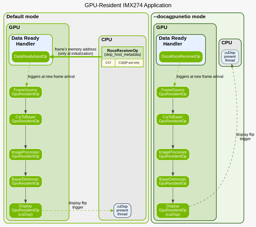 IMX274 GPU-Resident Architecture