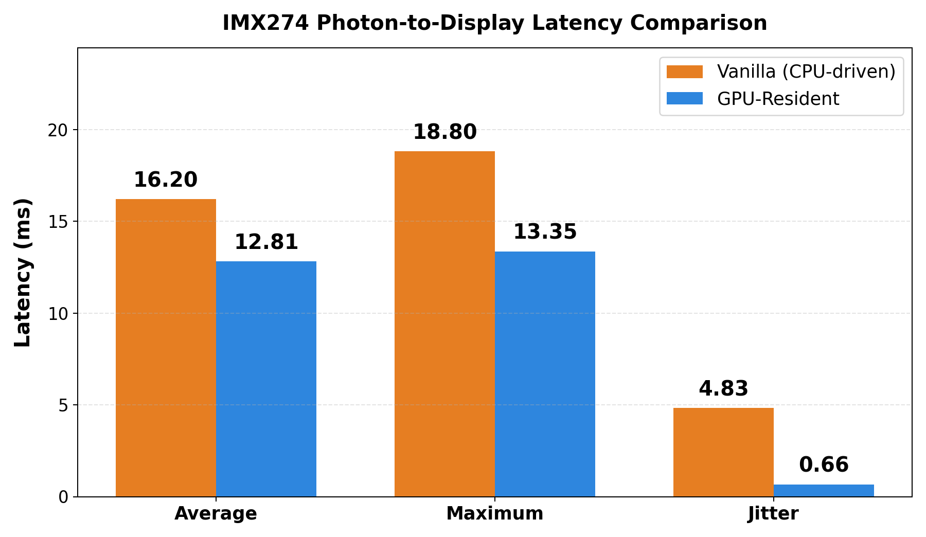 IMX274 Photon-to-Display Latency Comparison