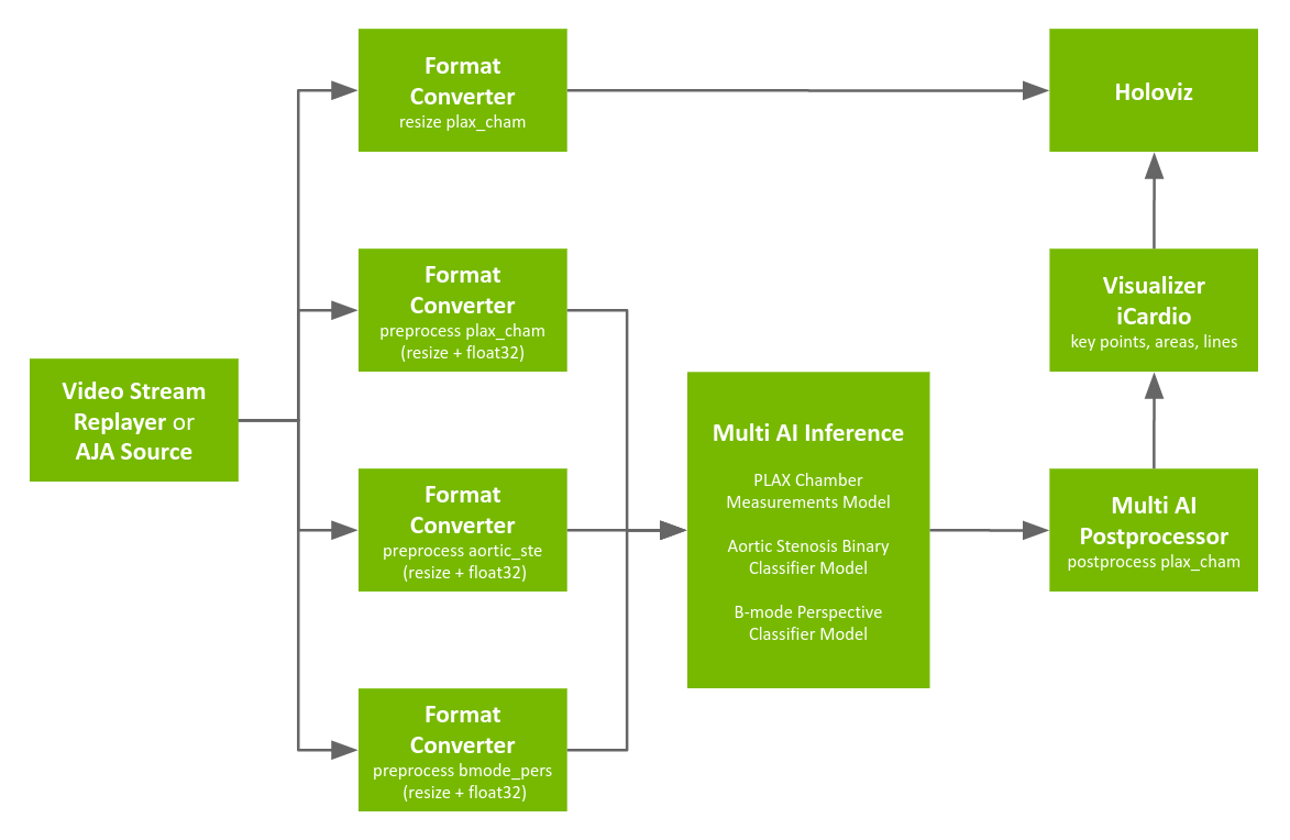 Multi AI sample application workflow
