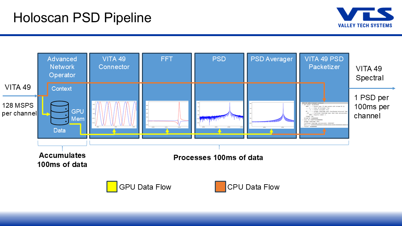 Diagram of the PSD pipeline showing each operator and the flow
of GPU and CPU data