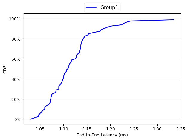 Cumulative Density Function