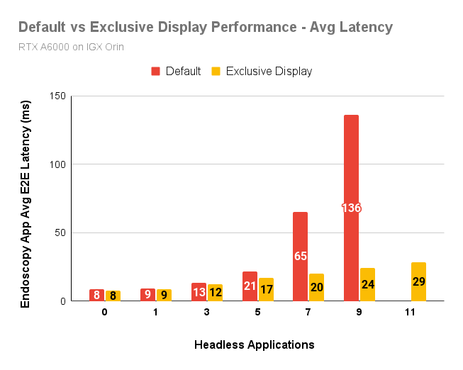 Average Latency