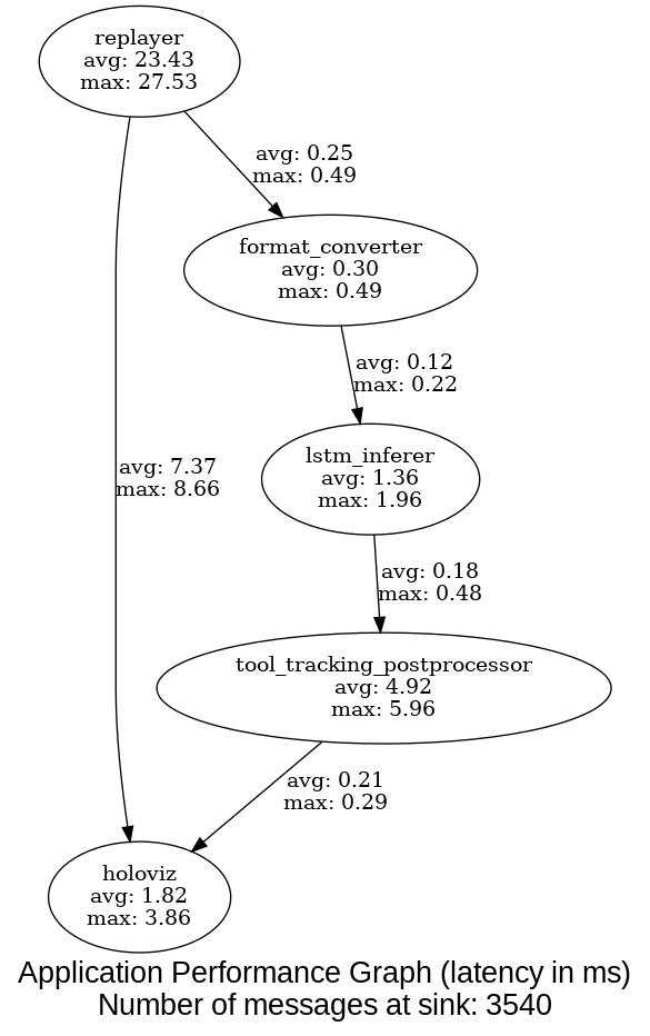 Application Performance Graph