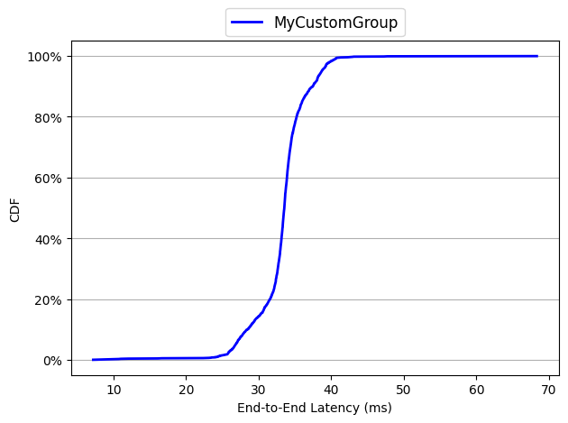 CDF Curve