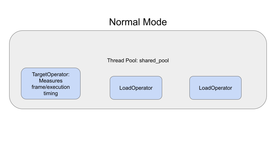 Normal Mode