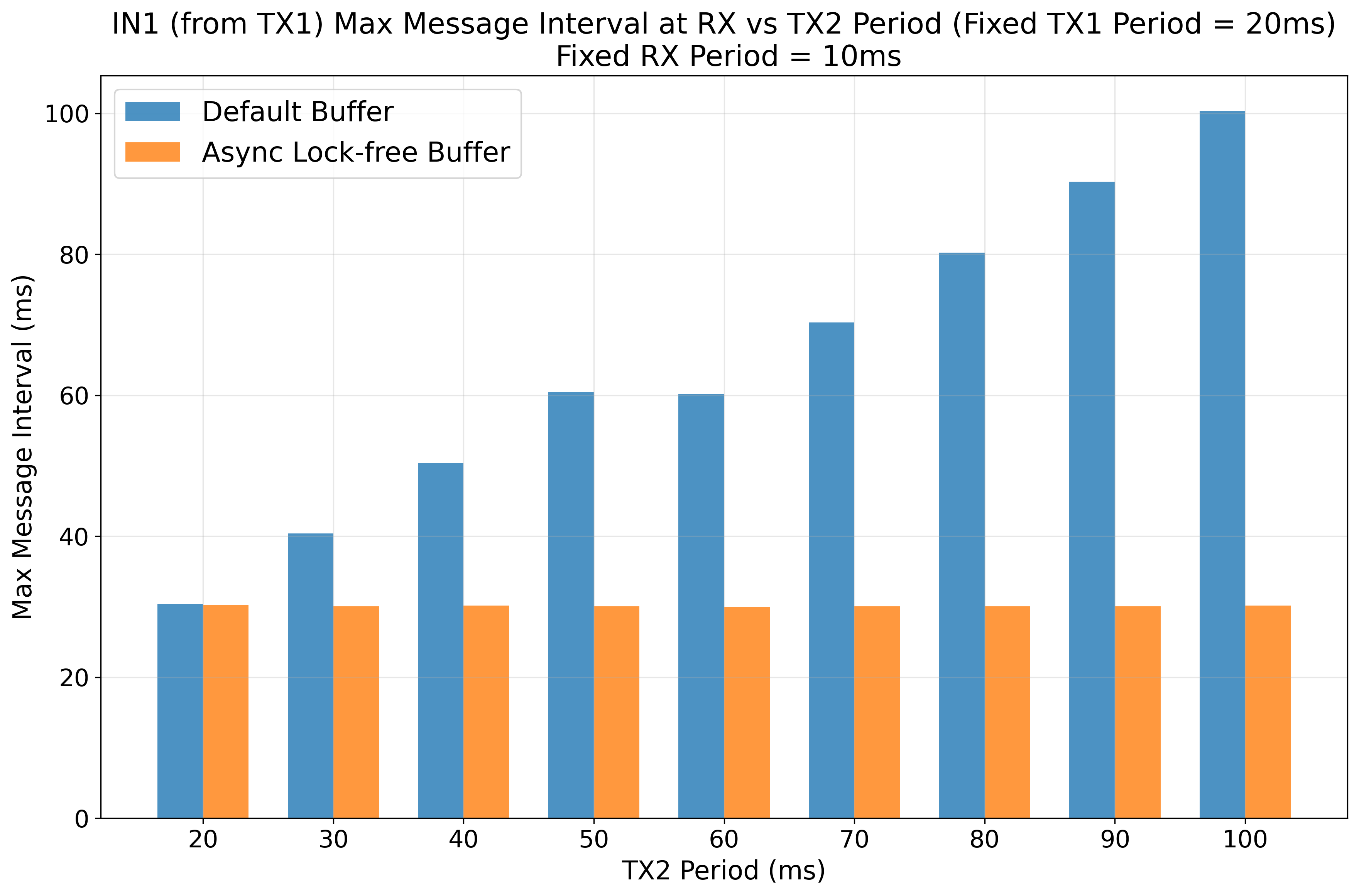 IN1 Message Interval vs. TX2 Period