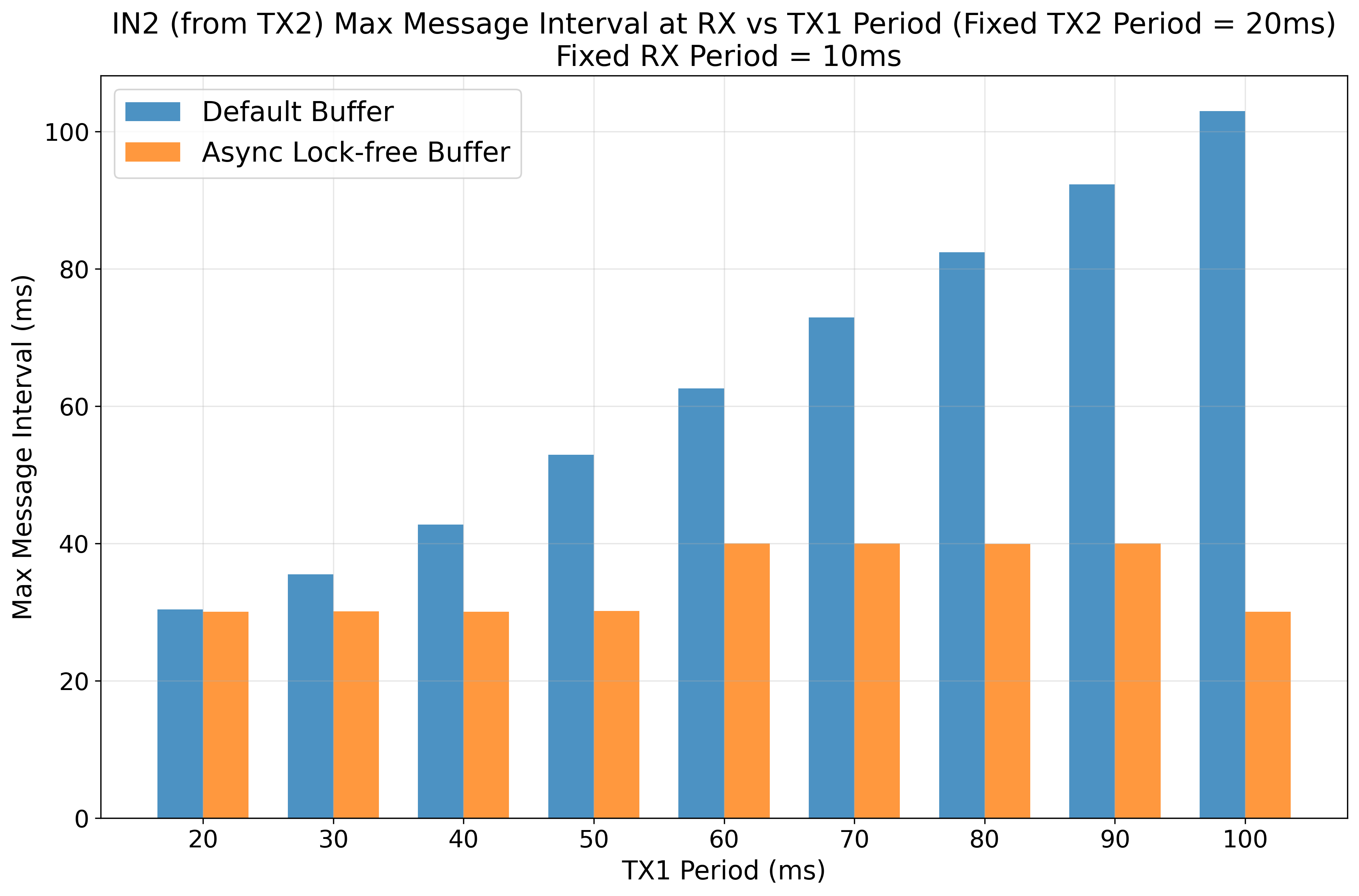 IN2 Message Interval vs. TX1 Period