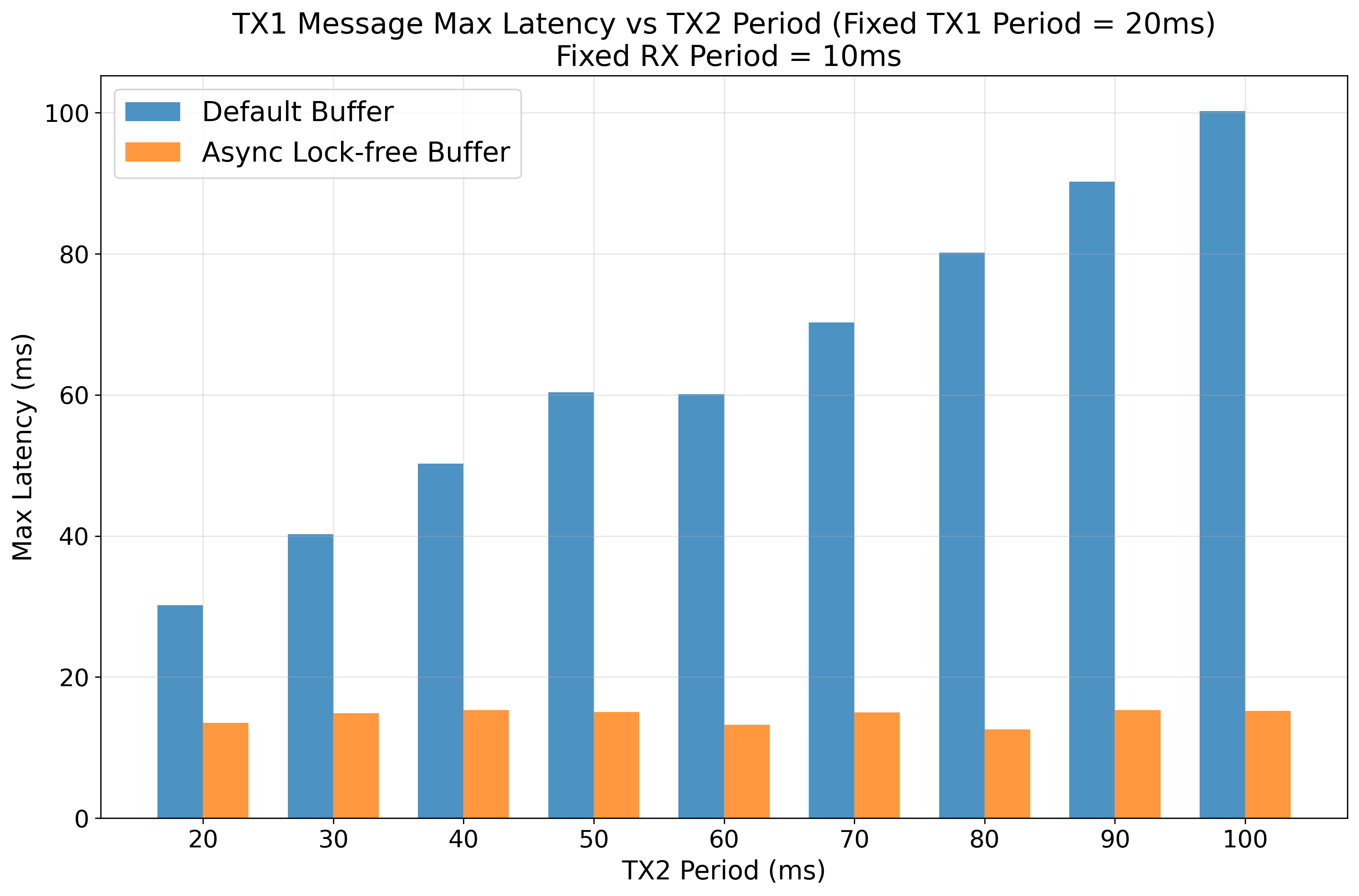 TX1 Latency vs. TX2 Period