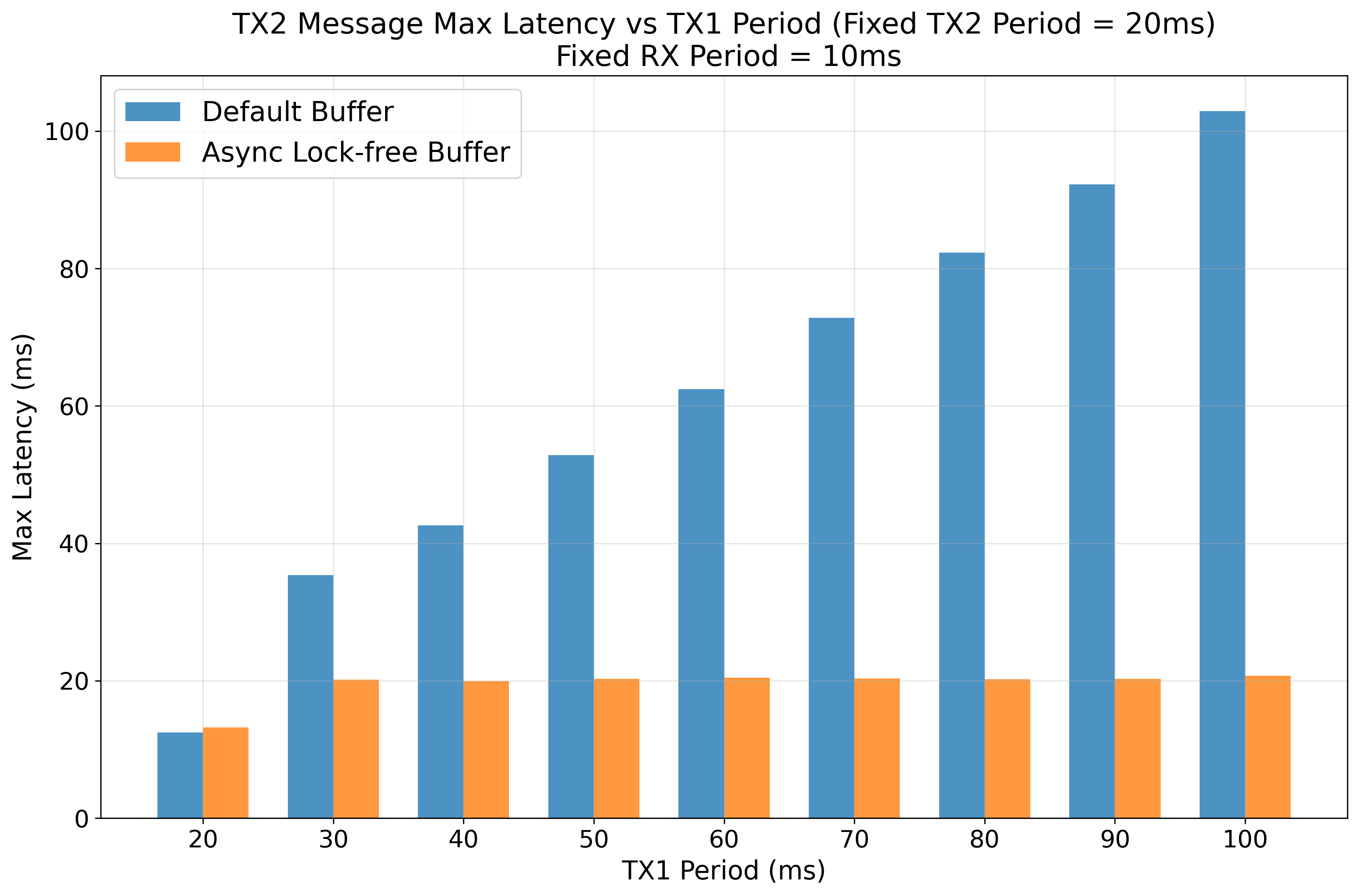 TX2 Latency vs. TX1 Period
