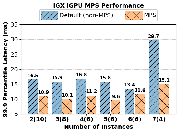 99.9 percentile latency