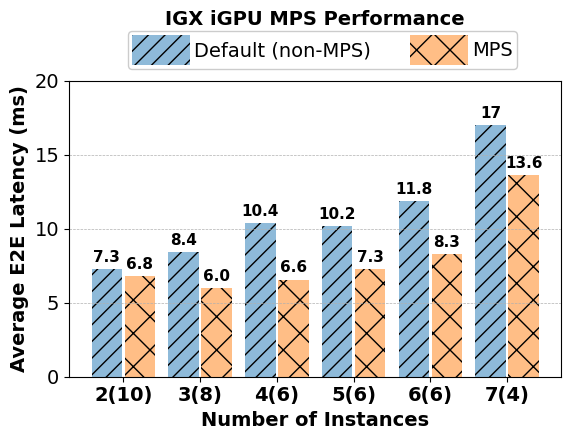 average latency