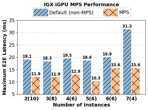 max e2e latency
