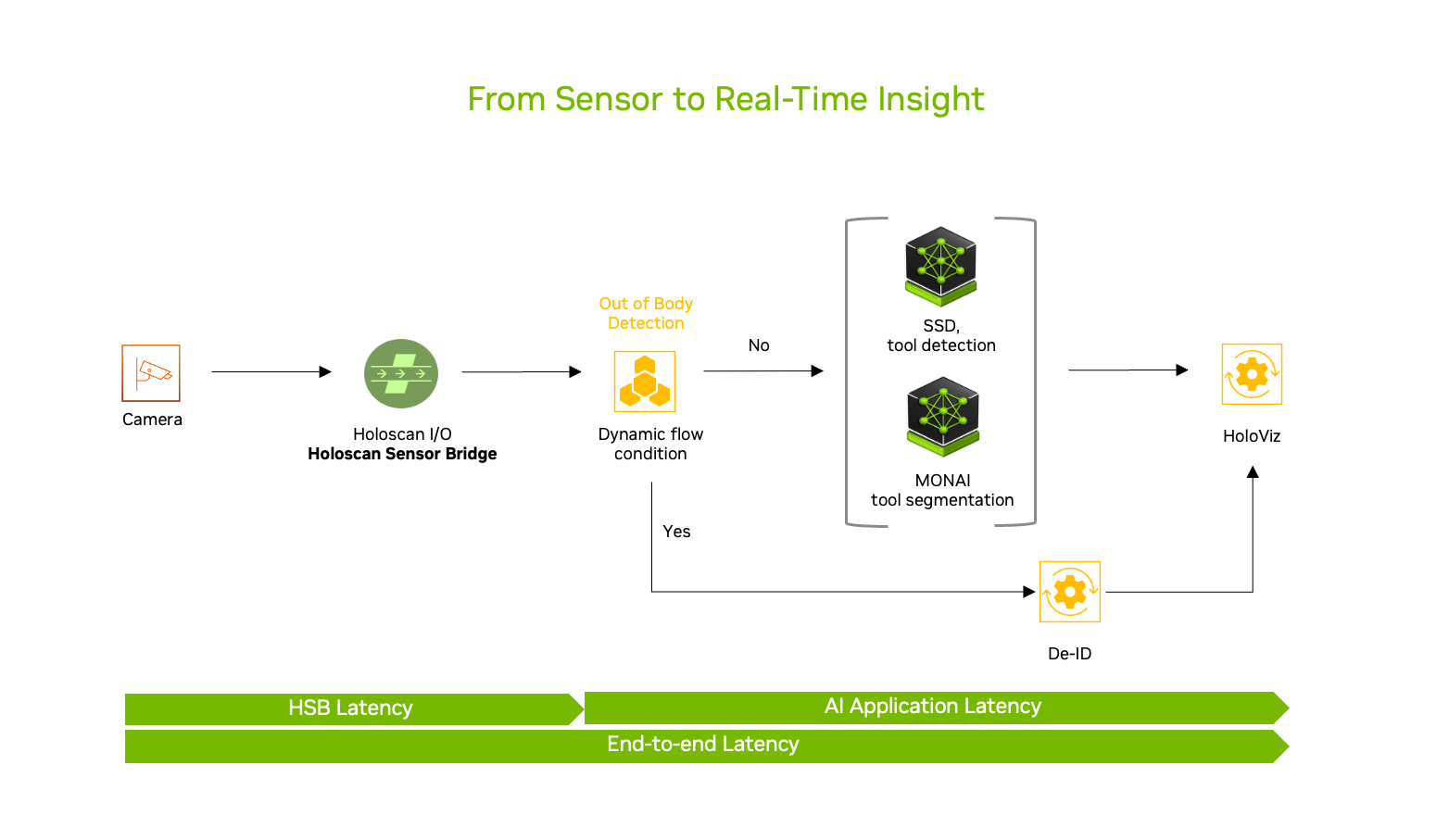 Real-Time End-to-end AI Surgical Video Pipeline