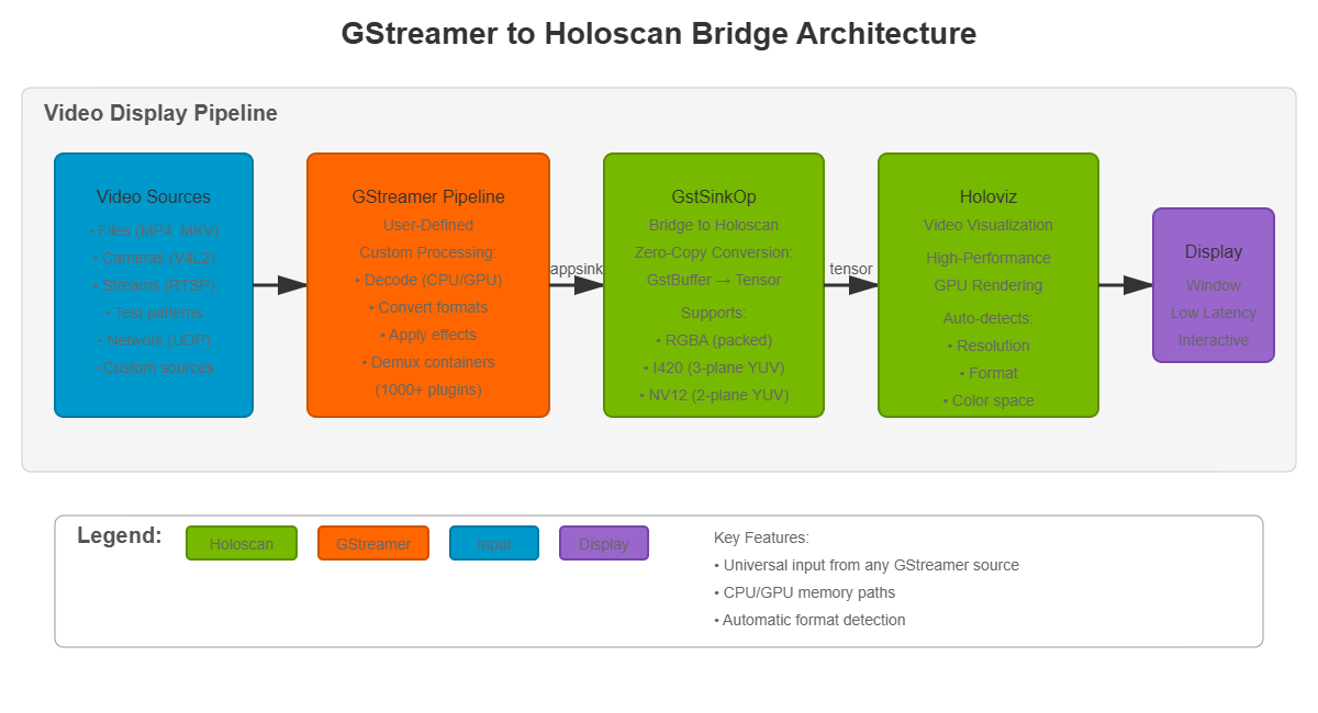GStreamer to Holoscan