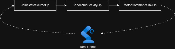 JointStateSourceOp → PinocchioGravityOp → MotorCommandSinkOp, with a dotted feedback loop through the real robot.
