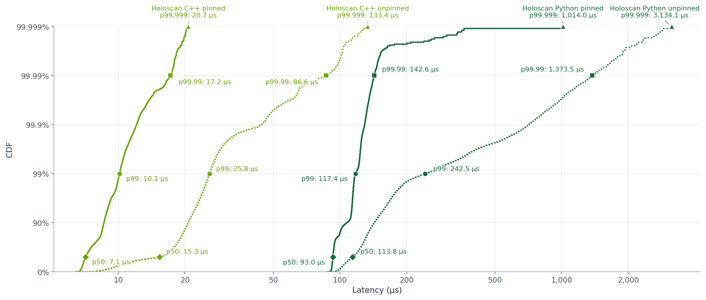 Four-way x86 latency comparison: HSDK C++ and Python, each with and without CPU pinning.