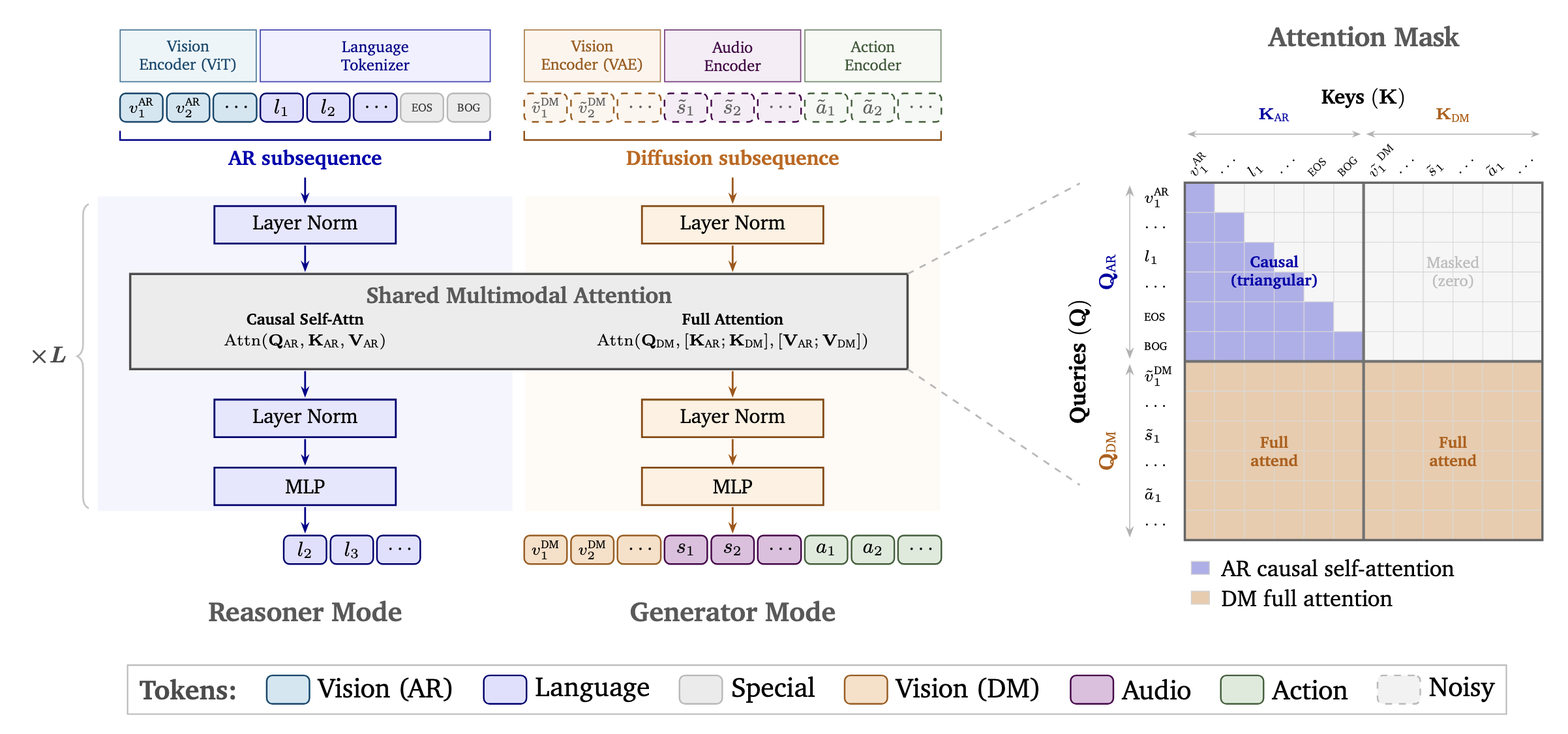Cosmos 3 model architecture