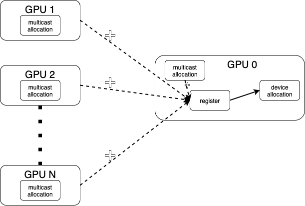 Diagram of multicast multimem.ld_reduce traffic pattern