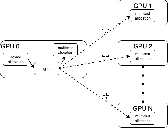 Diagram of multicast multimem.red traffic pattern