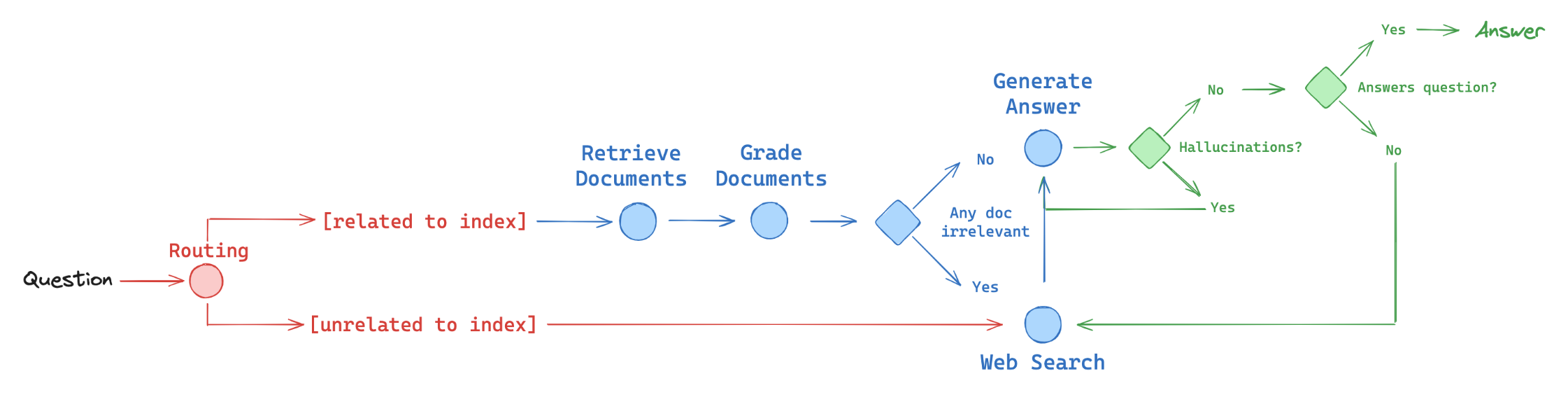 Diagram of Agentic Framework