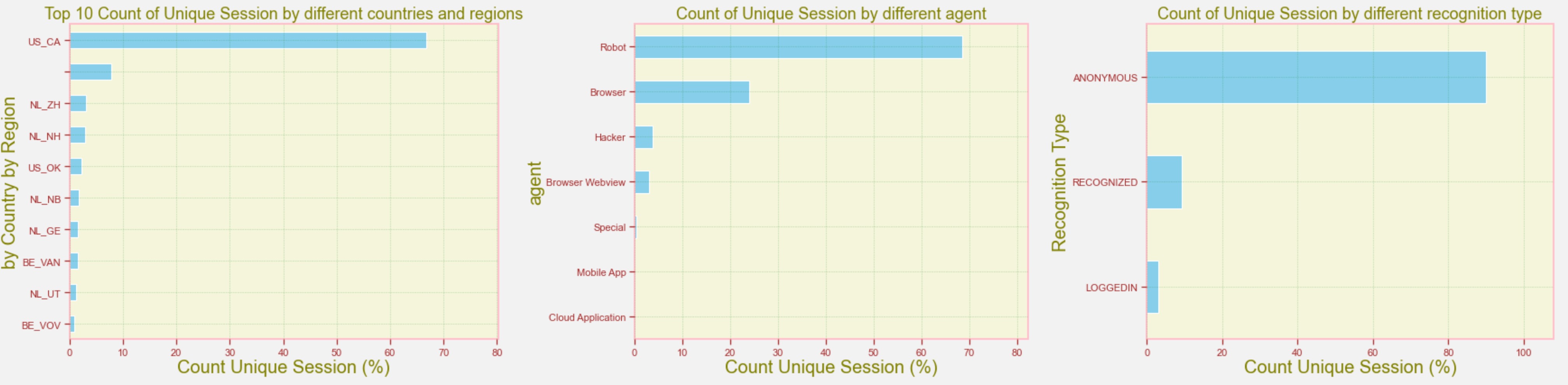 Data Overview