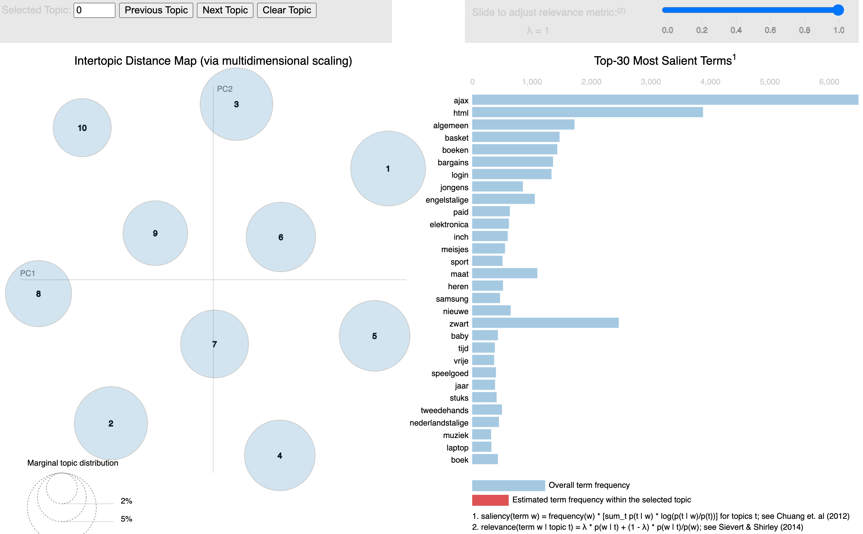 Topic Modeling