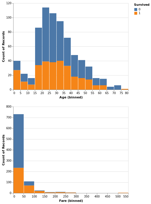 Age and Fare vs Count