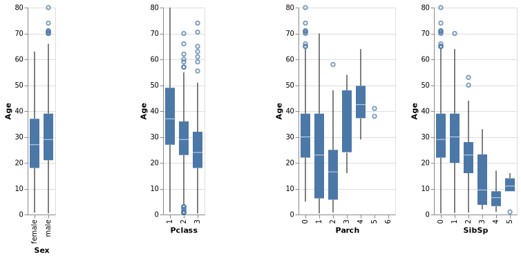 Box-Plot of Age