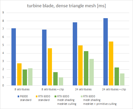 turbine stats
