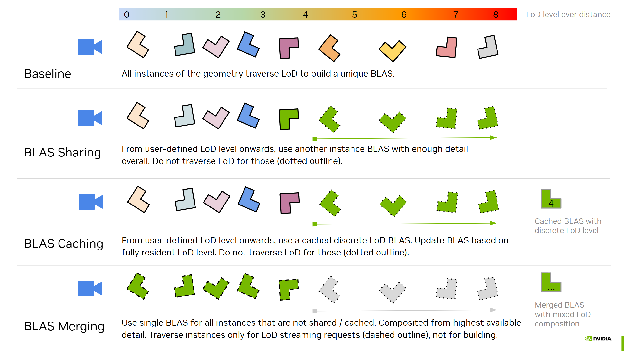 image illustrating the blas sharing optimizations