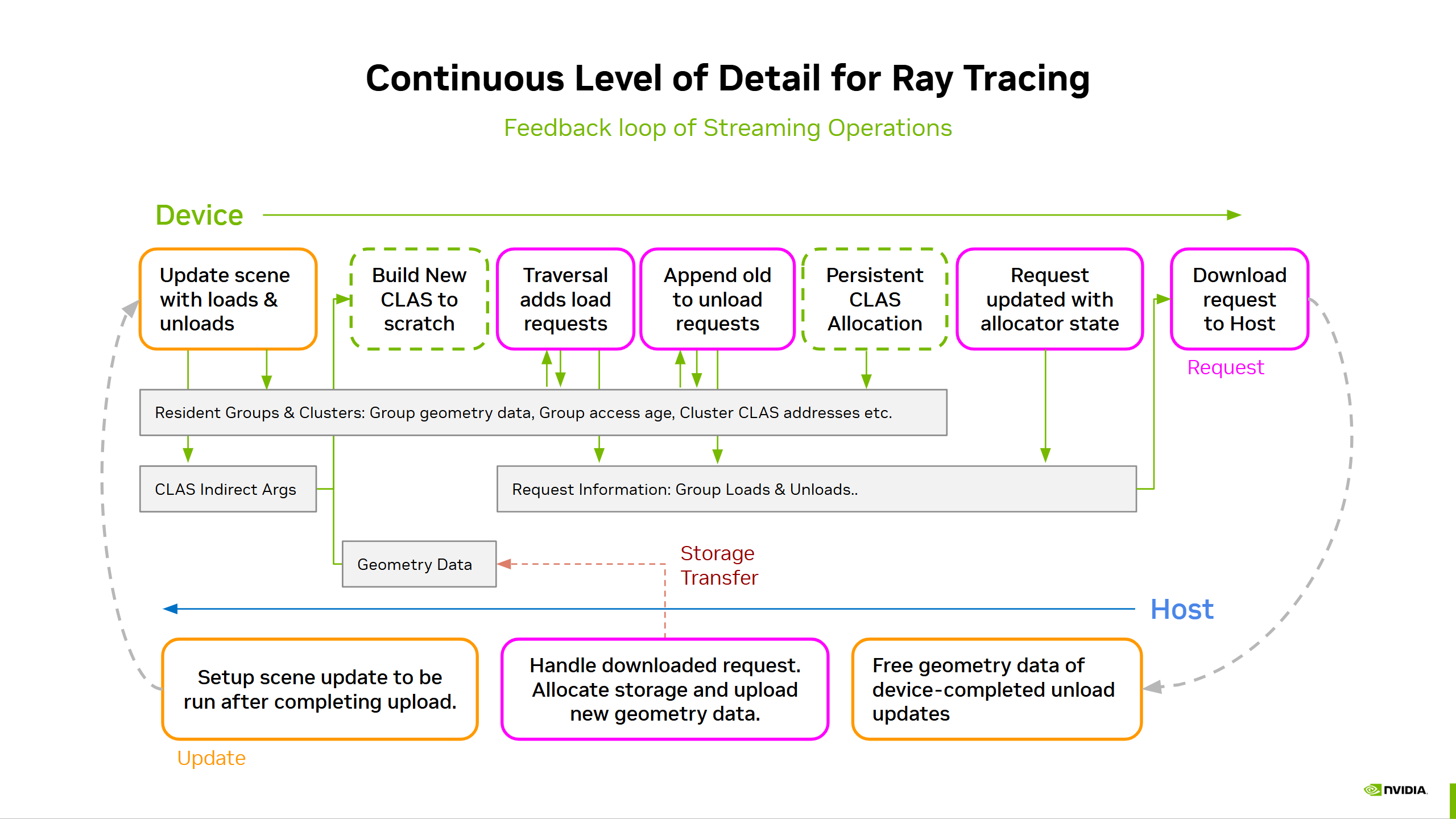 image illustrating the streaming operations