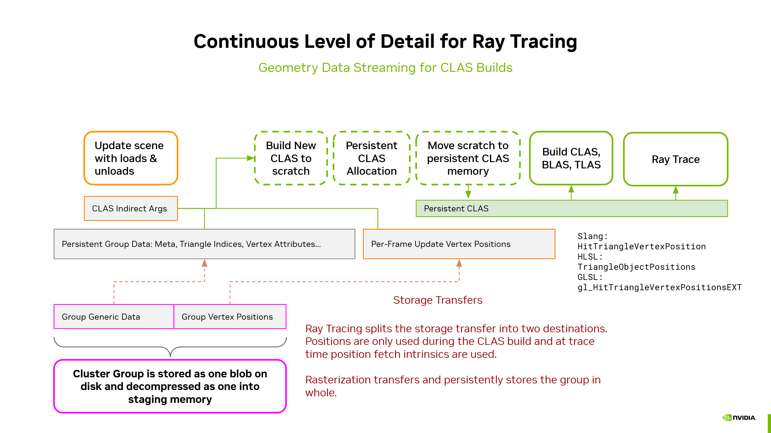 image illustrating the separated transfers for ray tracing