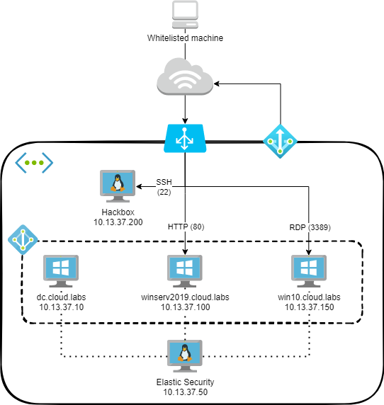 Lab overview