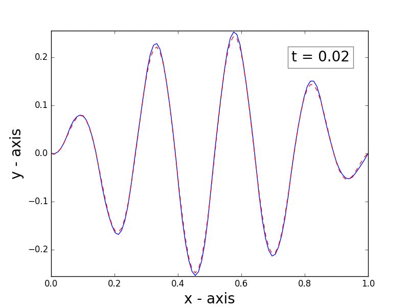 Animation of example solution