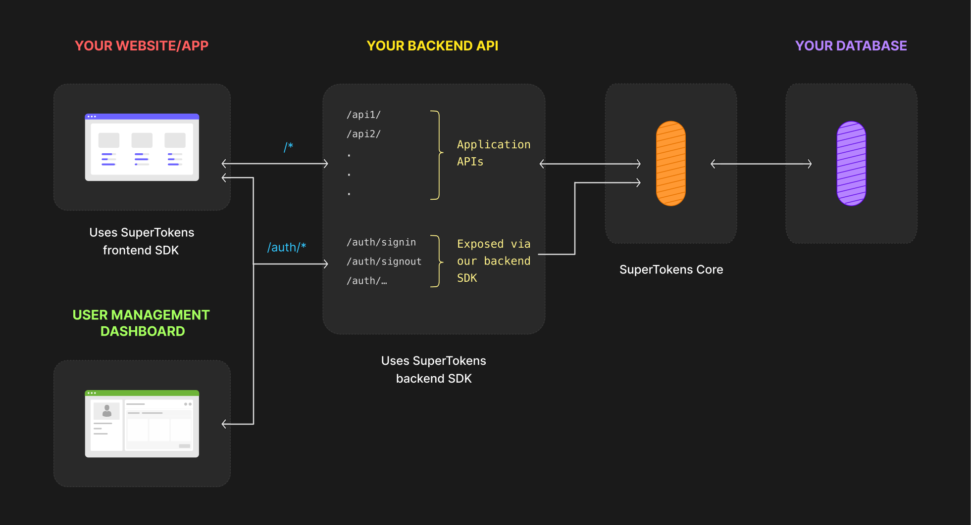 SuperTokens---PostgreSQL image 1