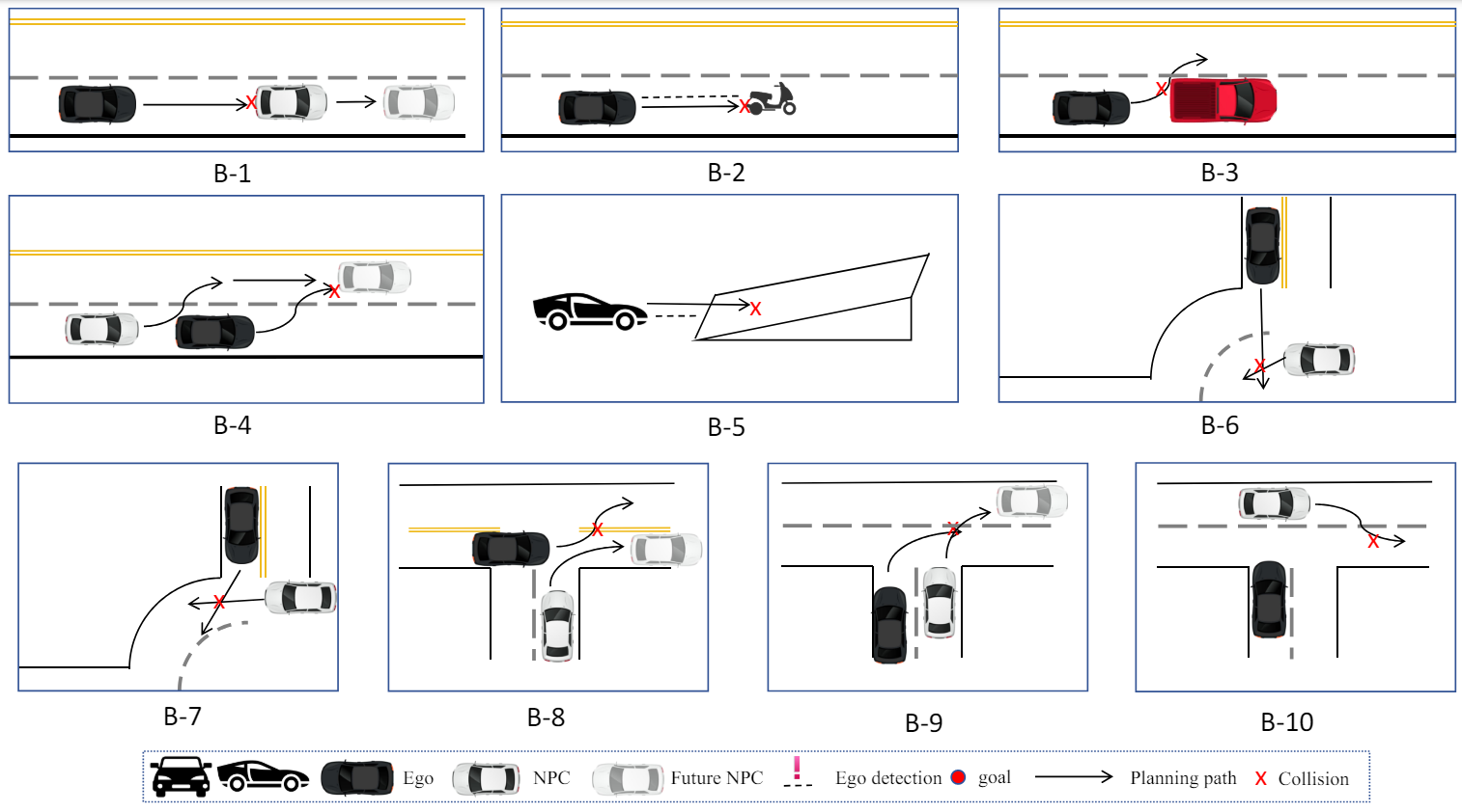 Visual representation of Category B violations in Autoware (1), illustrating scenarios involving the ego vehicle and interactions with an NPC leading to various errors.