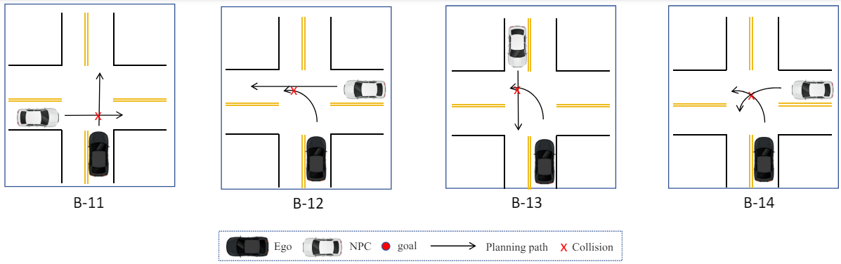 Visual representation of Category B violations in Autoware (2), illustrating scenarios involving the ego vehicle and interactions with an NPC leading to various errors.