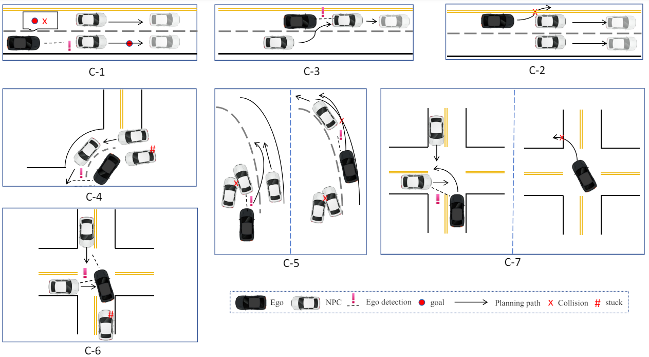 Visual representation of Category C violations in Autoware, illustrating scenarios involving the ego vehicle and interactions with NPCs leading to various errors.