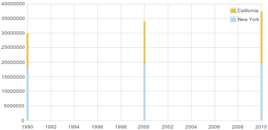 Timeline of population growth groupped by state as bars