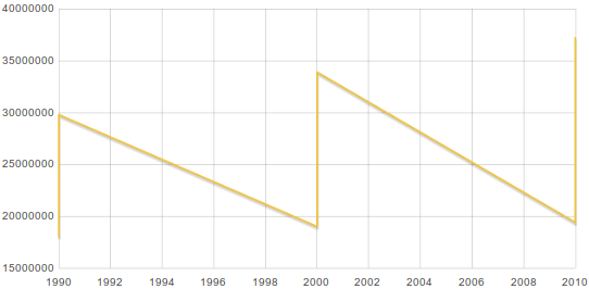 Timeline of population growth without groups