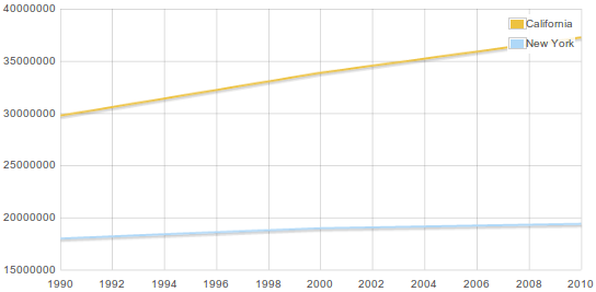 Timeline of population growth groupped by state